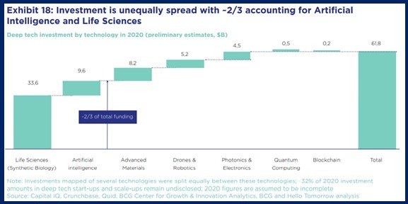 Inequally spread Deep Tech