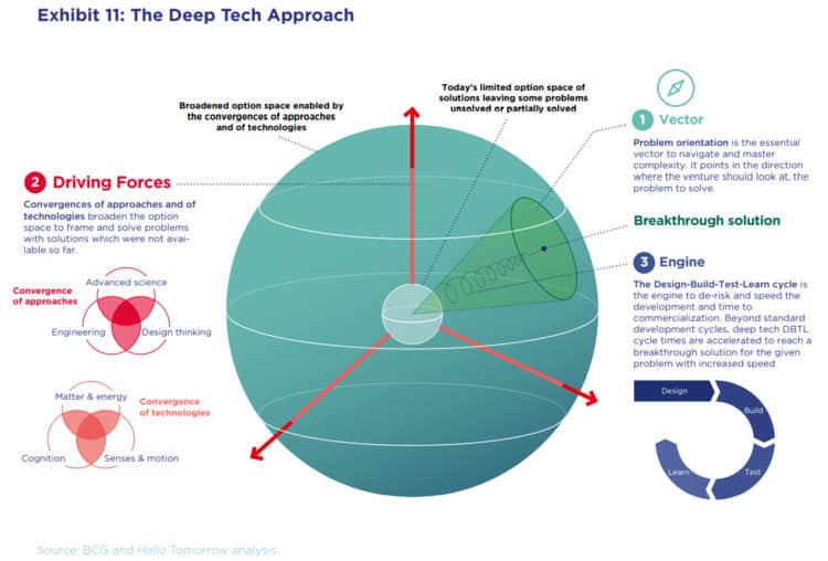 The deep tech approach